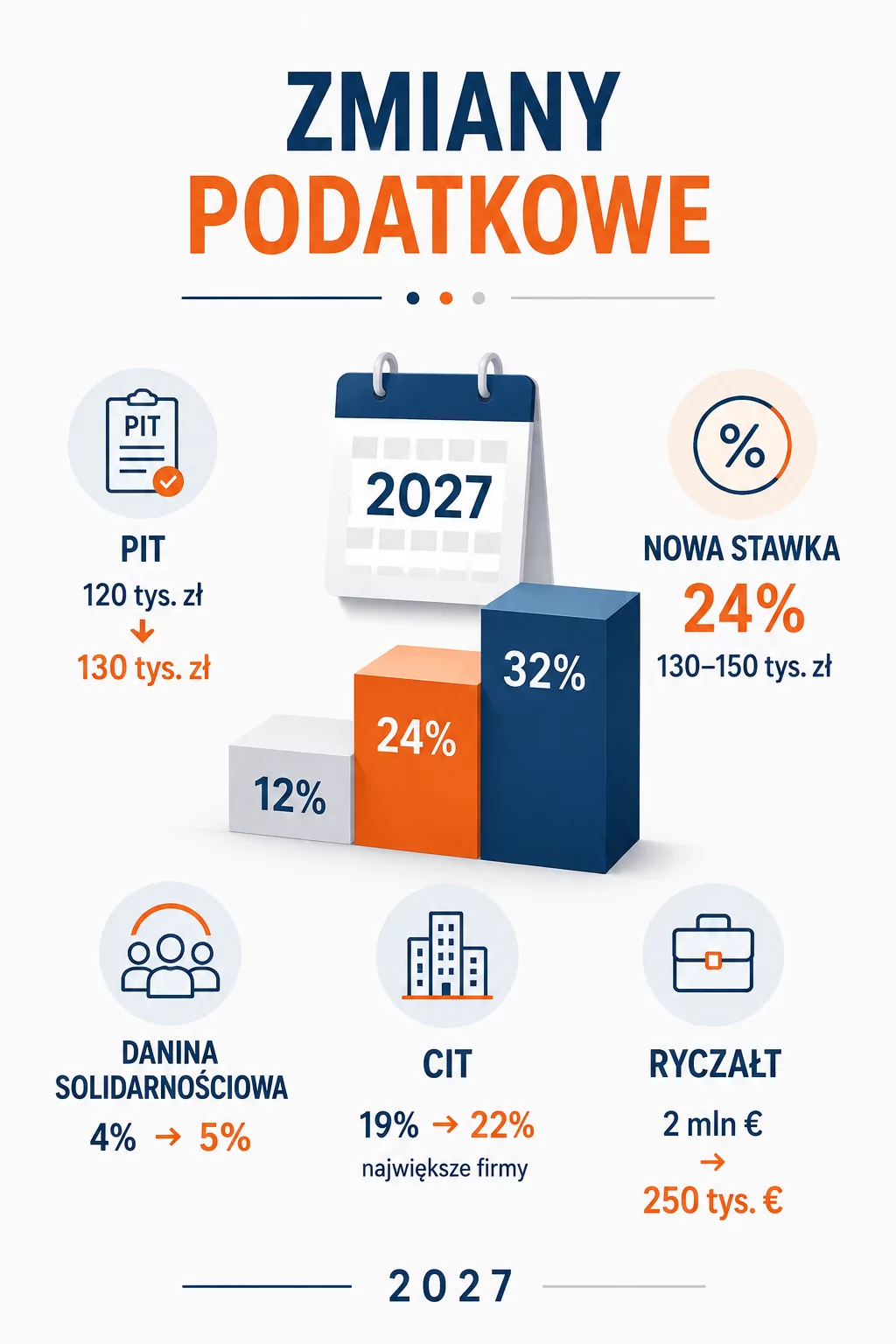 Zmiany podatkowe od 2027 roku