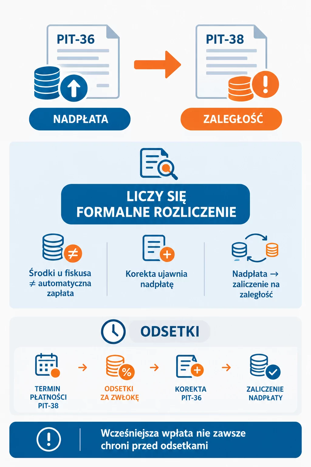  Odsetki od zaległości podatkowej Neofin biuro rachunkowe